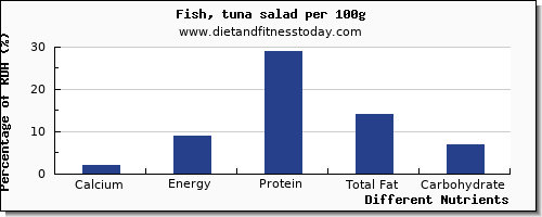 chart to show highest calcium in tuna salad per 100g